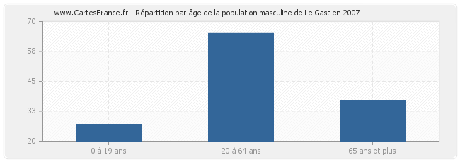 Répartition par âge de la population masculine de Le Gast en 2007